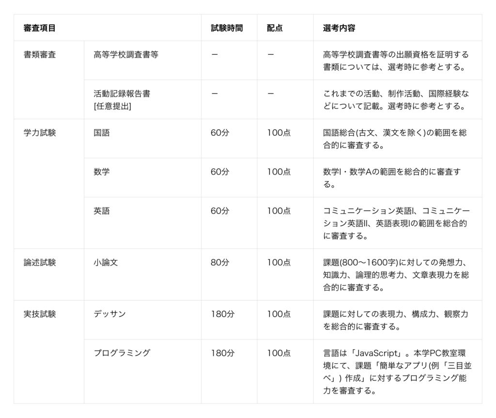 ハリウッド 大学 偏差 値