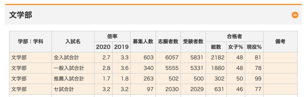 2021年最新 大東文化大学はfランか 東大生が考察してみた 東大勉強図鑑
